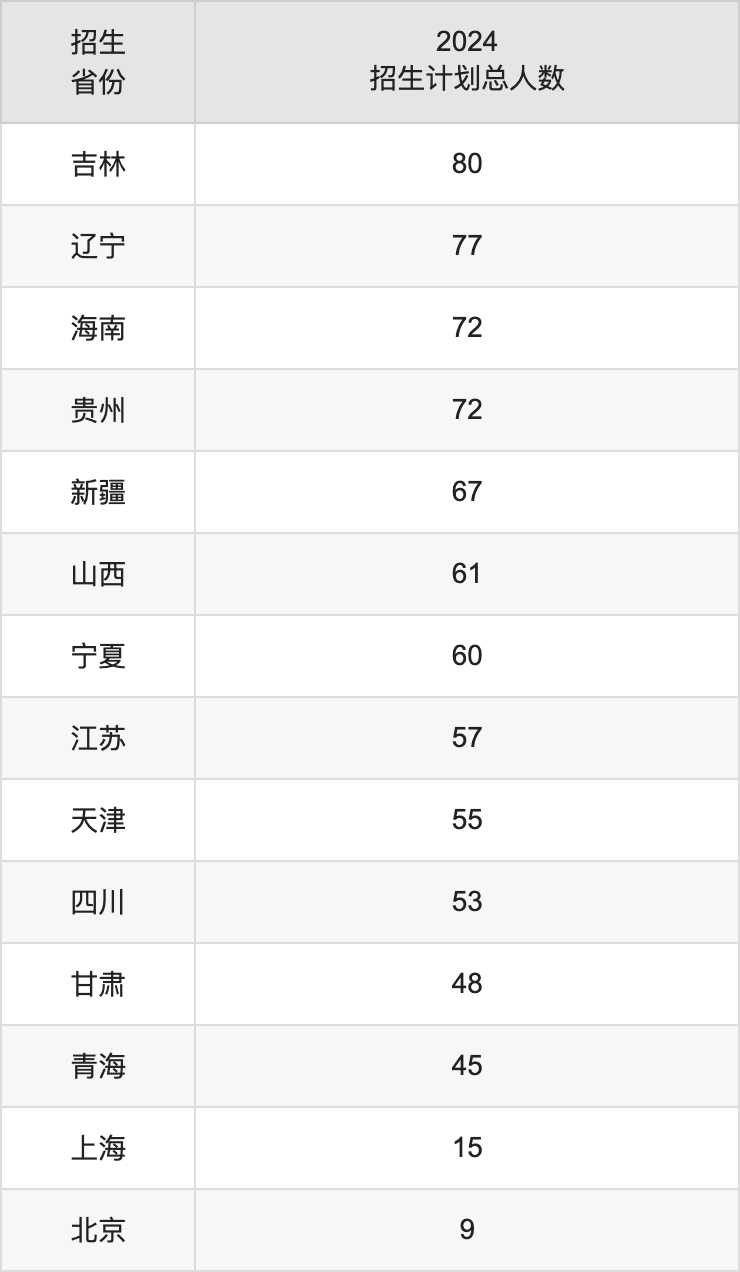 长沙理工大学2025高考招生简章,各省招生计划人数汇总