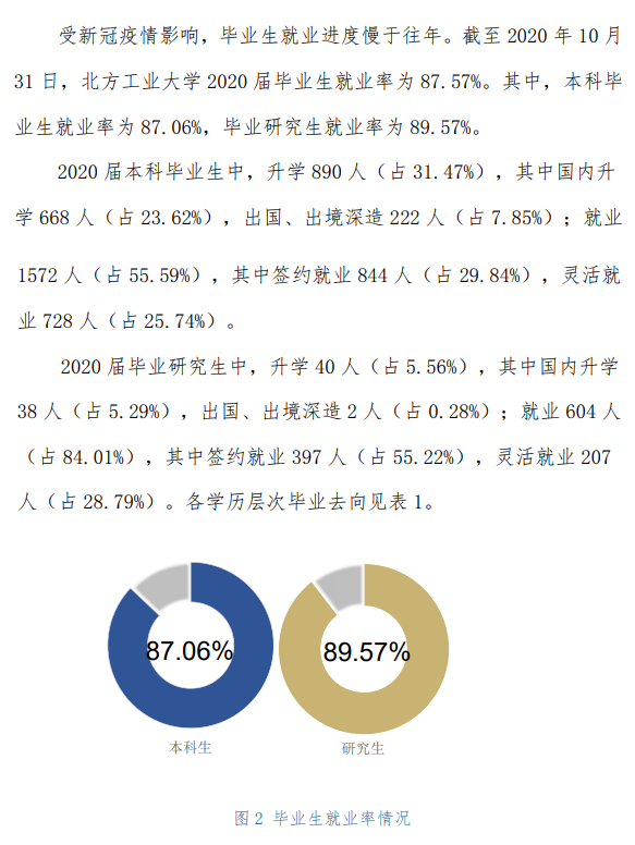 北方工业大学就业率及就业前景怎么样,好就业吗?