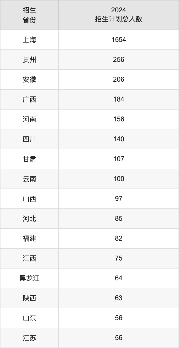 上海工程技术大学2025高考招生简章,各省招生计划人数汇总