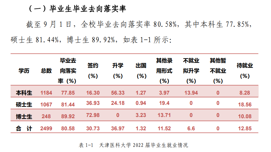 天津医科大学就业率及就业前景怎么样,好就业吗?