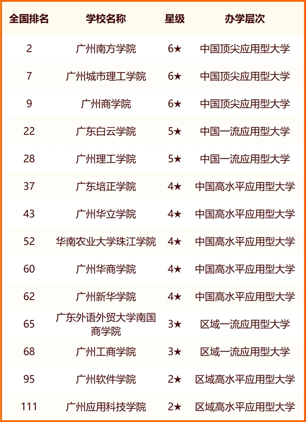 2024广州所有大学名单及排名情况一览表(共84所)