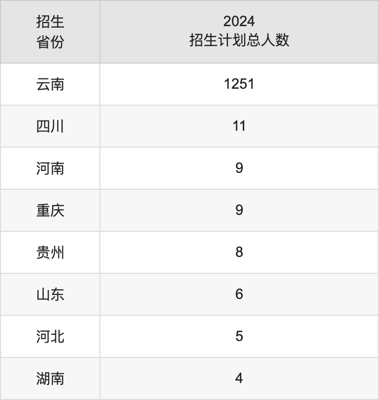 滇西科技师范学院2025高考招生简章及各省招生计划人数
