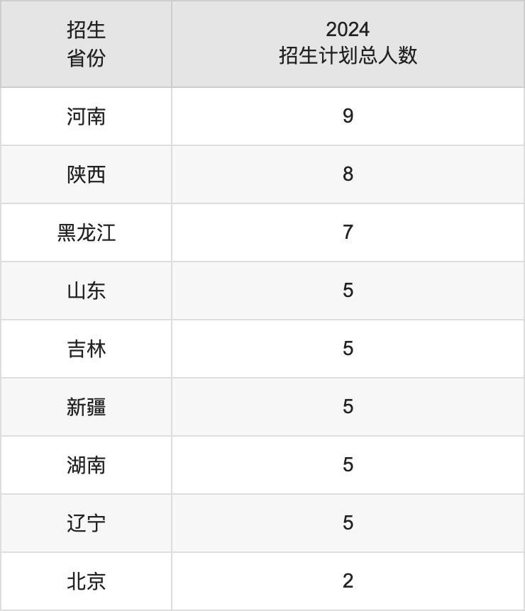 常州工学院2025高考招生简章,各省招生计划人数汇总