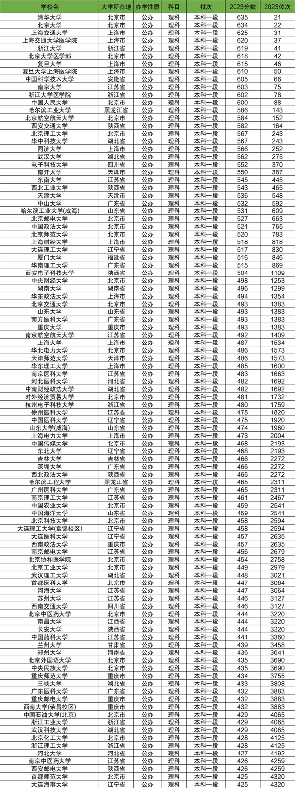 各所大学在青海的录取分数线是多少分(2024年参考)