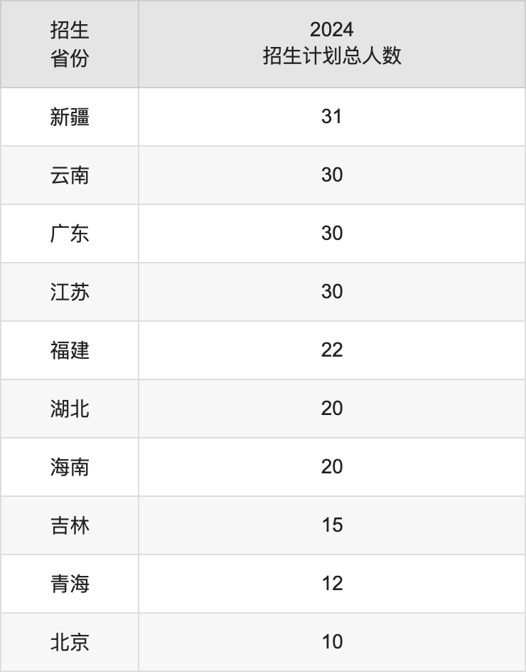 大连外国语大学2025高考招生简章,各省招生计划人数汇总