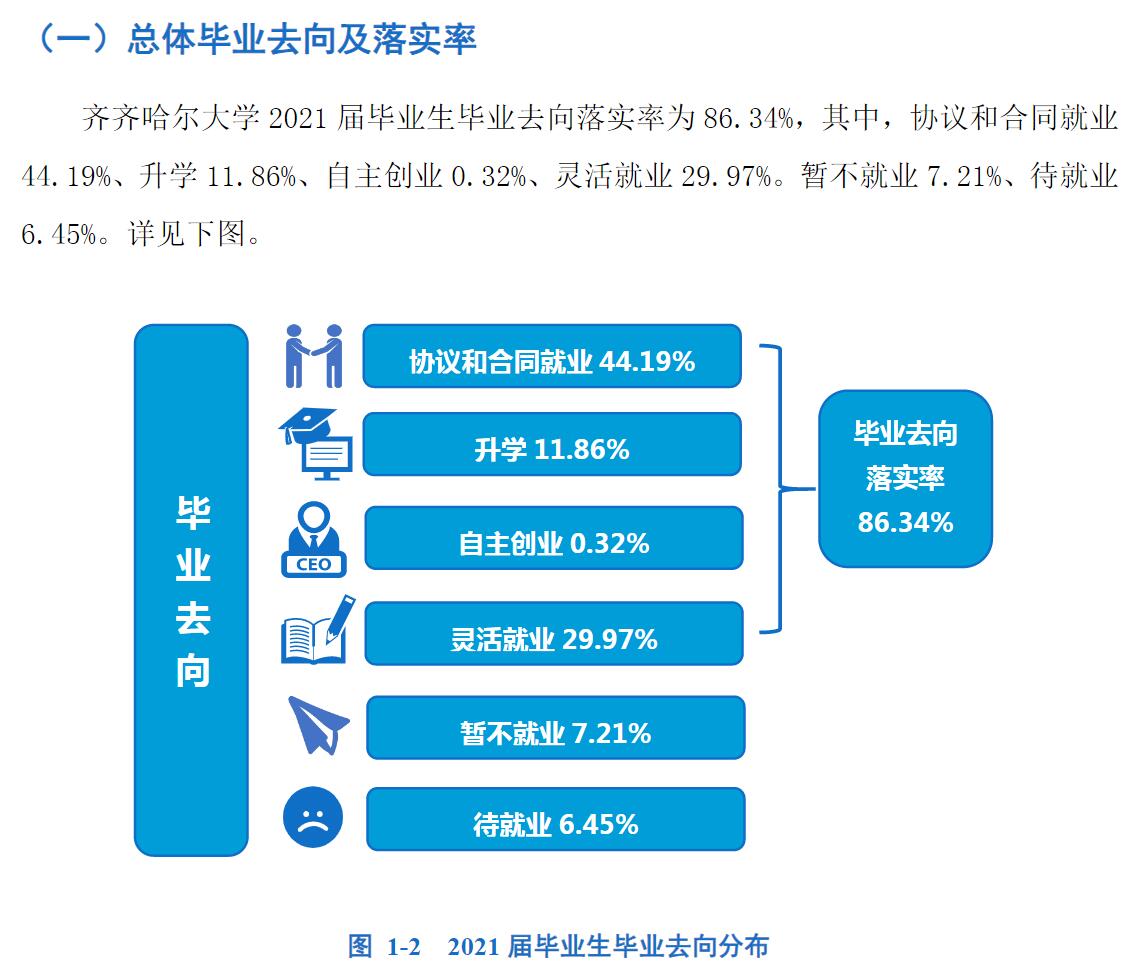 齐齐哈尔大学就业率及就业前景怎么样,好就业吗?