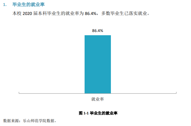 乐山师范学院就业率及就业前景怎么样,好就业吗?