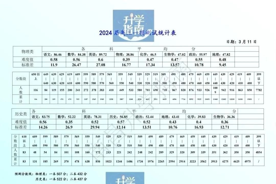 2025江西南昌高三一模：时间安排、试卷答案、分数划线汇总