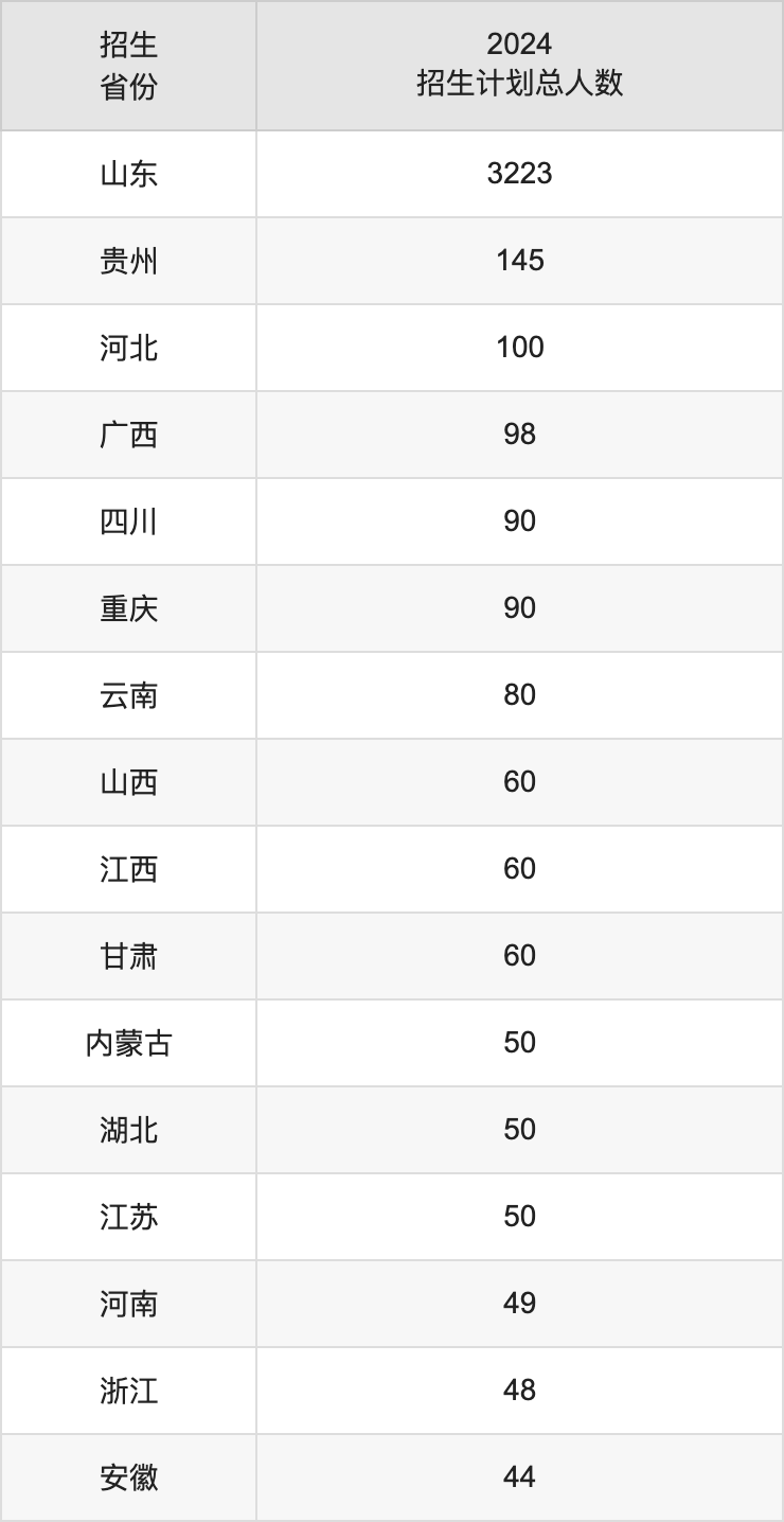山东交通学院2025高考招生简章,各省招生计划人数汇总