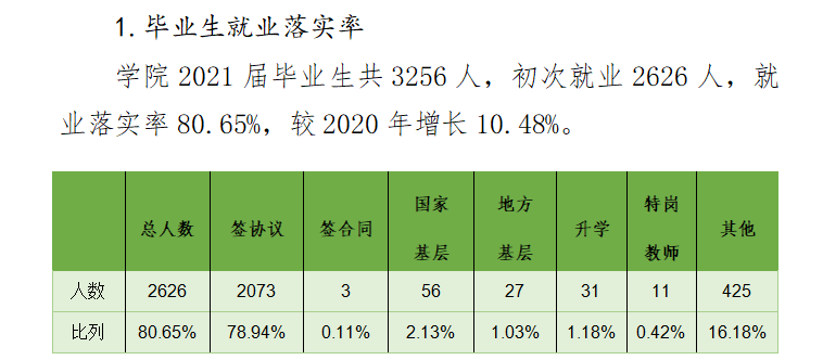 内蒙古鸿德文理学院就业率及就业前景怎么样,好就业吗?