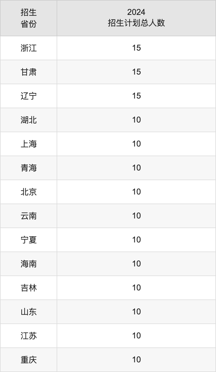 河南中医药大学2025高考招生简章,各省招生计划人数汇总