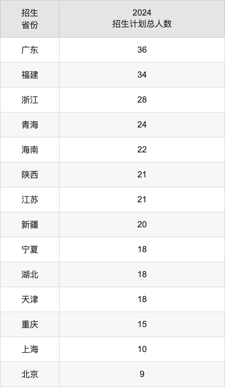 沈阳建筑大学2025高考招生简章,各省招生计划人数汇总
