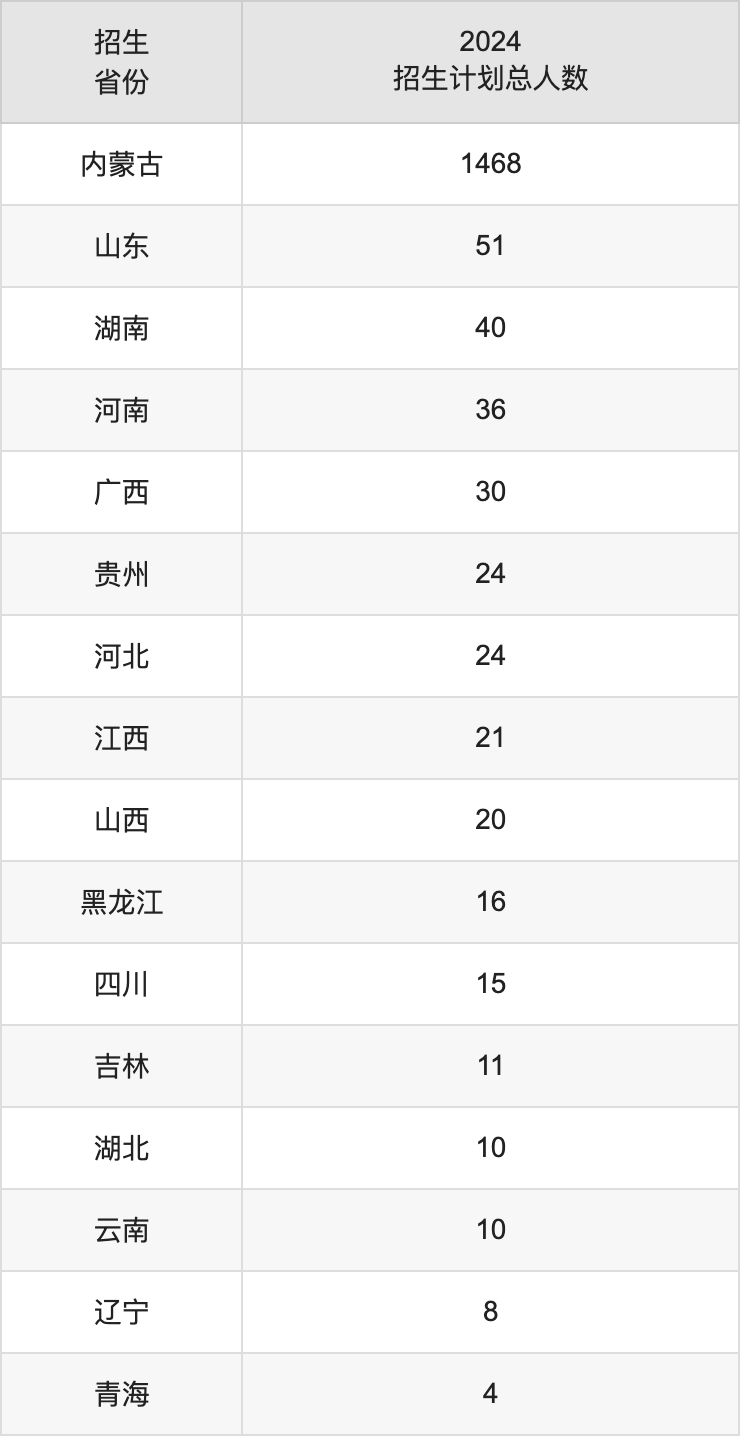 呼伦贝尔学院2025高考招生简章,各省招生计划人数汇总
