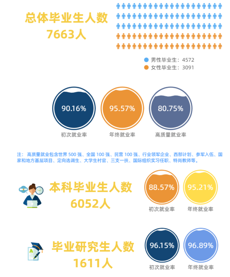 长沙理工大学就业率及就业前景怎么样,好就业吗?