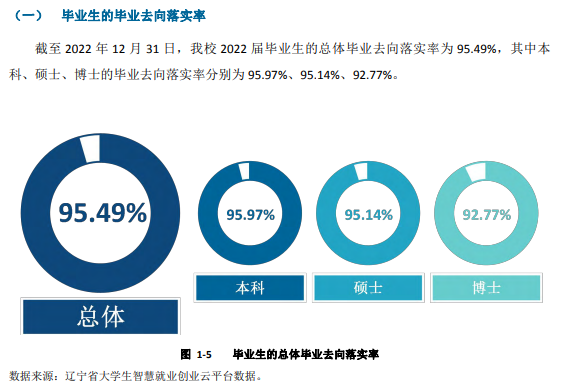 大连医科大学就业率及就业前景怎么样,好就业吗?