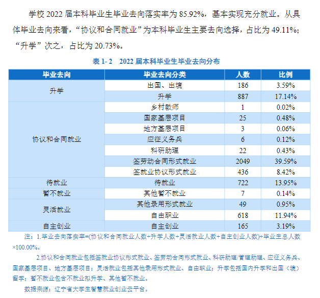 沈阳师范大学就业率及就业前景怎么样,好就业吗?