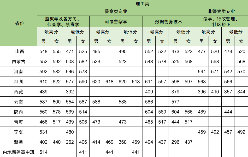 2025年中央司法警官学院各省预估分数线,预计最低多少分能上?