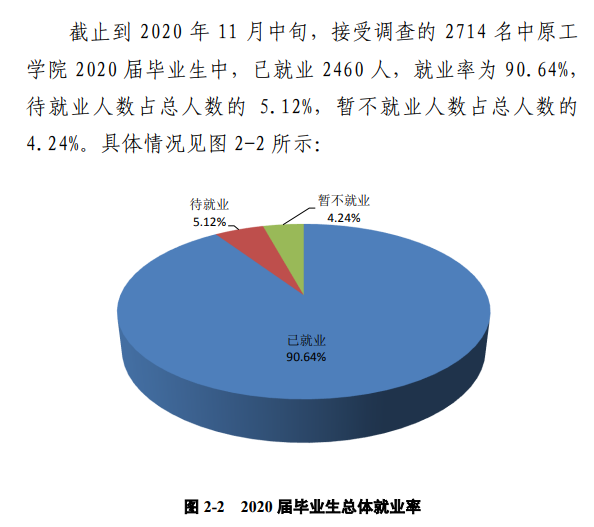 中原工学院就业率及就业前景怎么样,好就业吗?