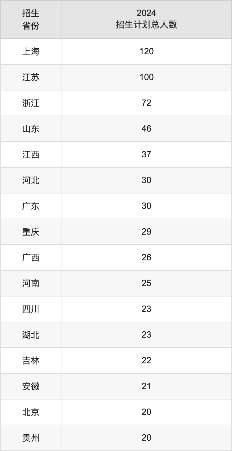 上海外国语大学2025高考招生简章及各省招生计划人数
