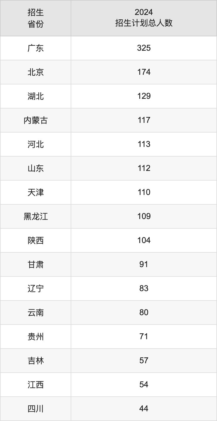 中国人民公安大学2025高考招生简章,各省招生计划人数汇总