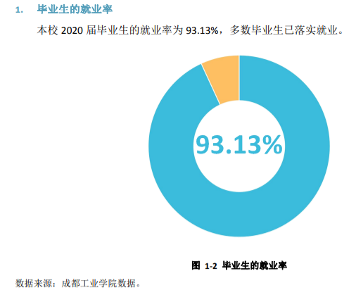 成都工业学院就业率及就业前景怎么样,好就业吗?