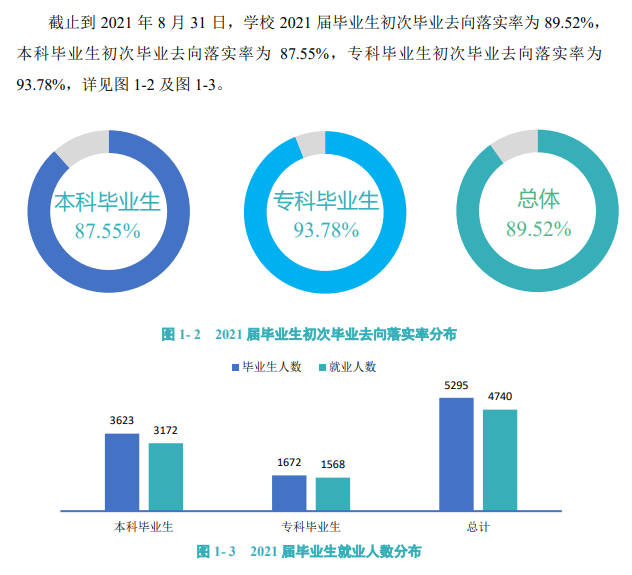 上饶师范学院就业率及就业前景怎么样,好就业吗?