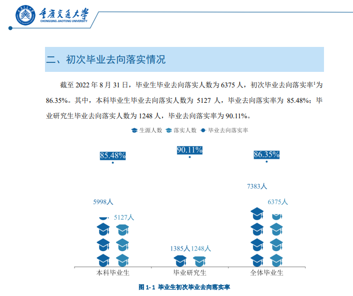 重庆交通大学就业率及就业前景怎么样,好就业吗?