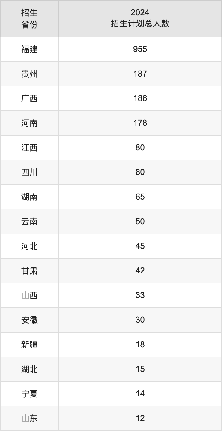 龙岩学院2025高考招生简章,各省招生计划人数汇总