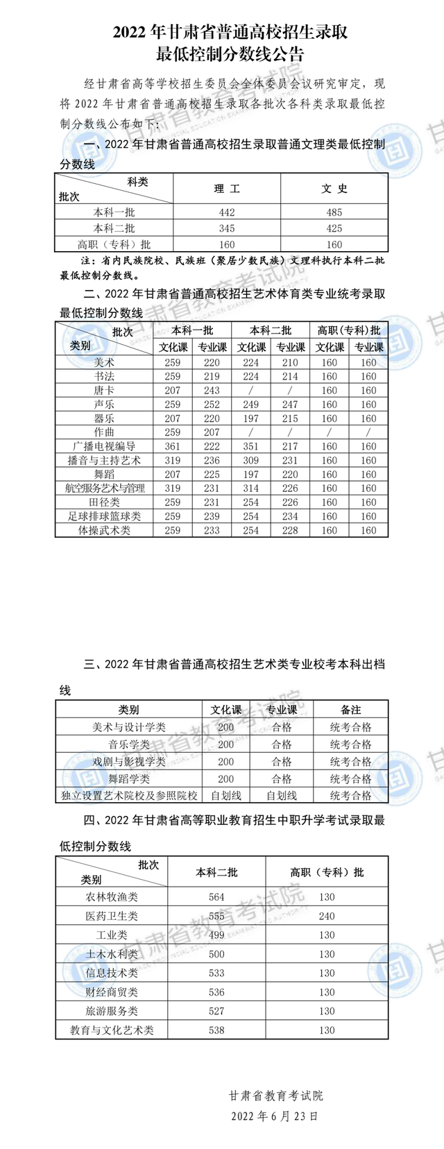 2022年甘肃高考分数线