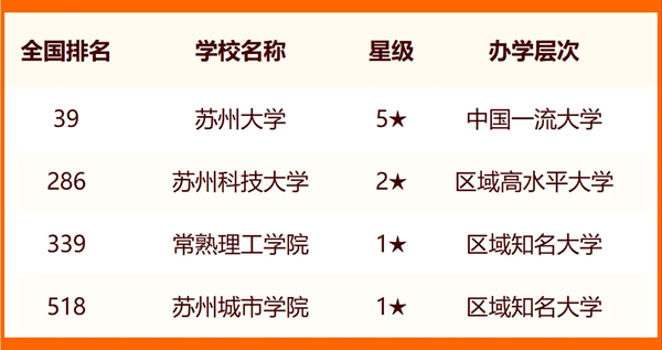 2024苏州所有大学名单及排名情况一览表(共25所)