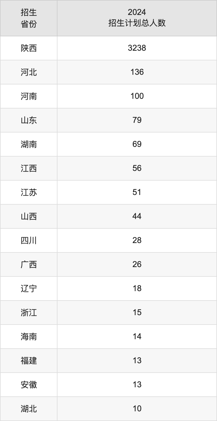 宝鸡文理学院2025高考招生简章,各省招生计划人数汇总