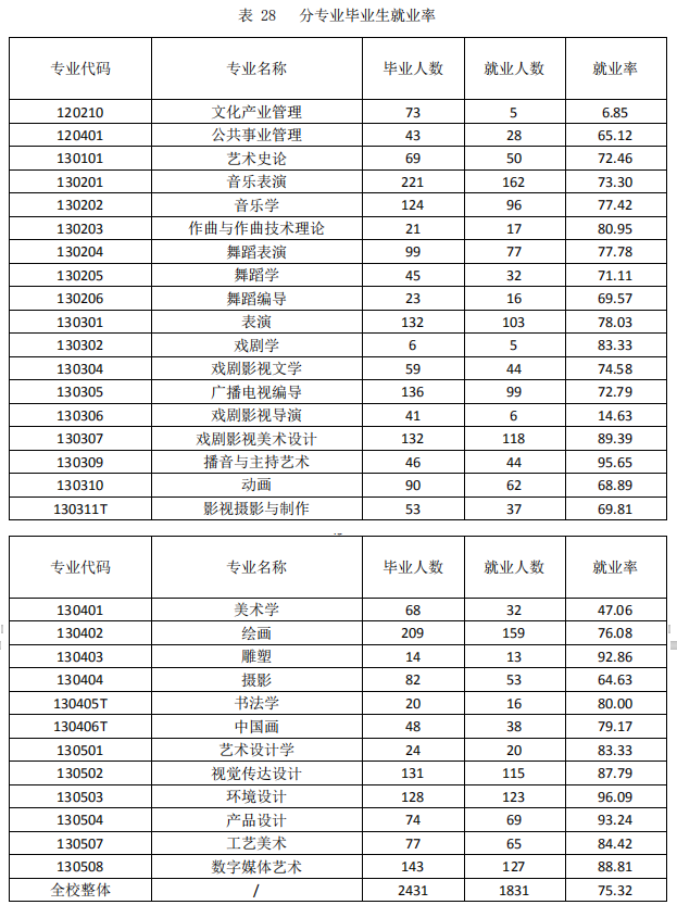 山东艺术学院就业率及就业前景怎么样,好就业吗?