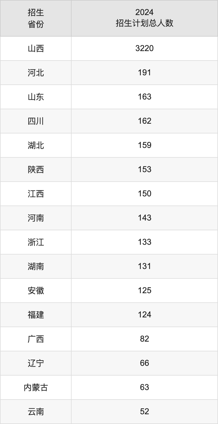 山西大学2025高考招生简章,各省招生计划人数汇总