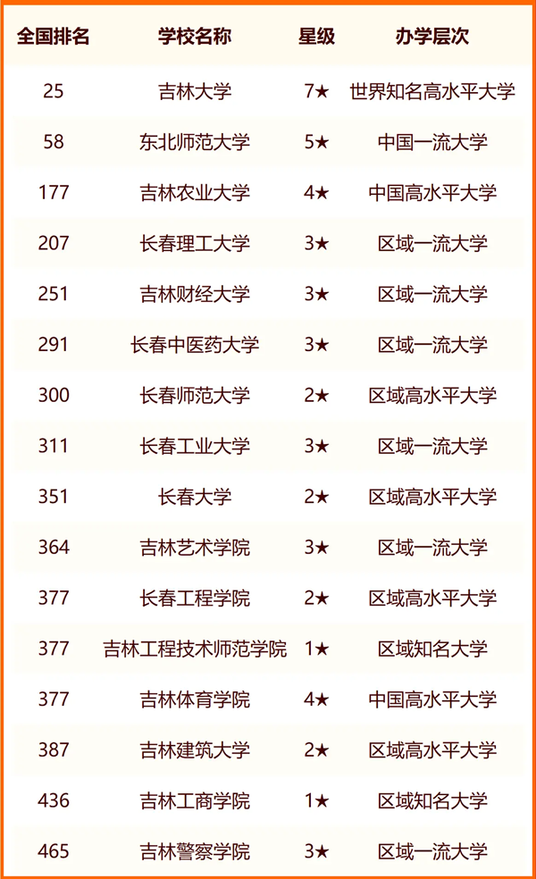 2024长春所有大学名单及排名情况一览表(共41所)
