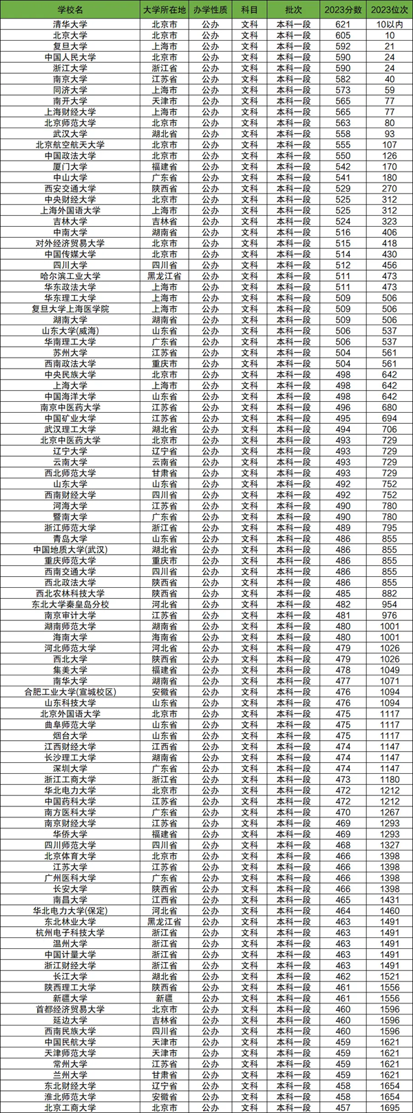 各所大学在青海的录取分数线是多少分(2024年参考)