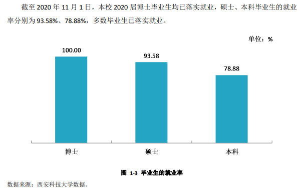 西安科技大学就业率及就业前景怎么样,好就业吗?