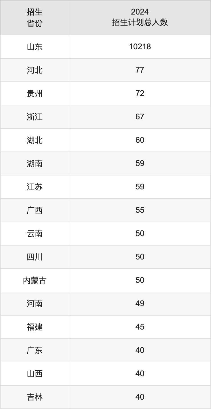 临沂大学2025高考招生简章,各省招生计划人数汇总