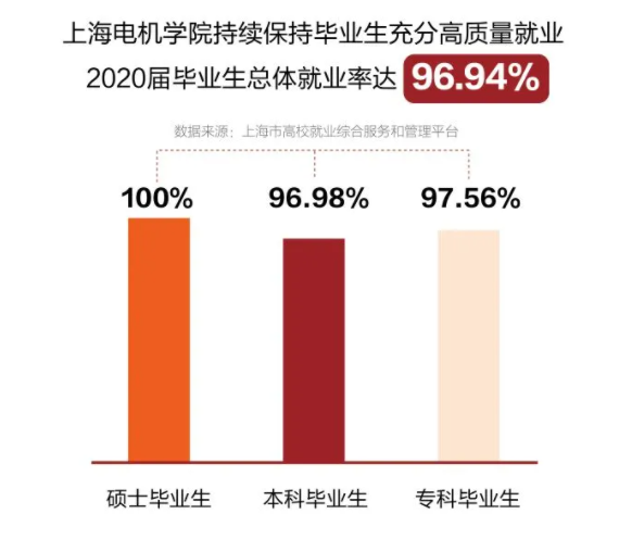 上海电机学院就业率及就业前景怎么样,好就业吗?