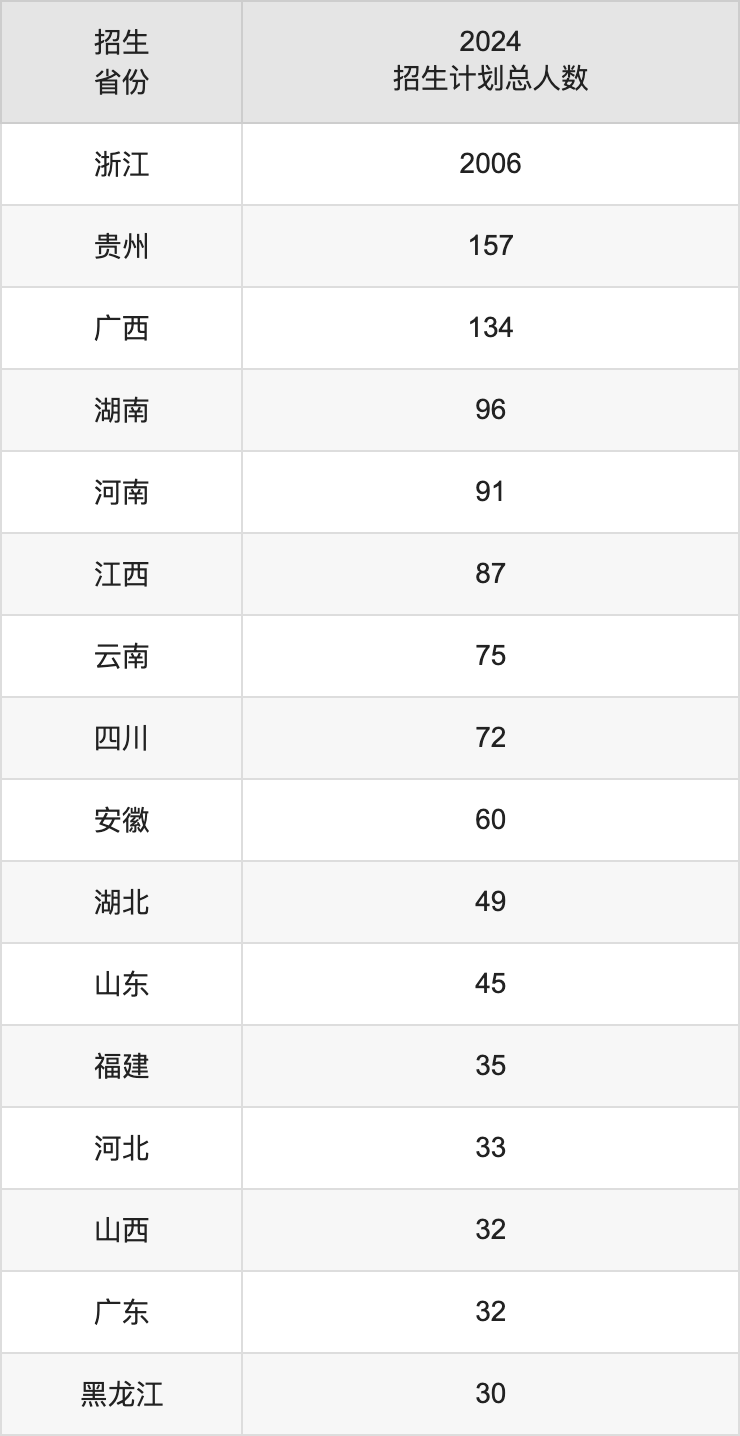 温州大学2025高考招生简章,各省招生计划人数汇总