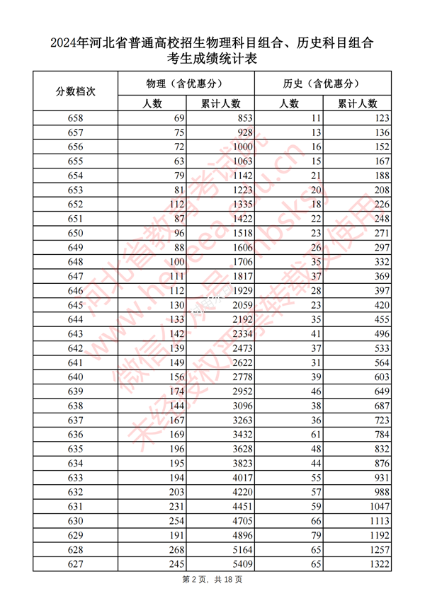2024河北高考一分一段表,查询位次及排名(完整版)