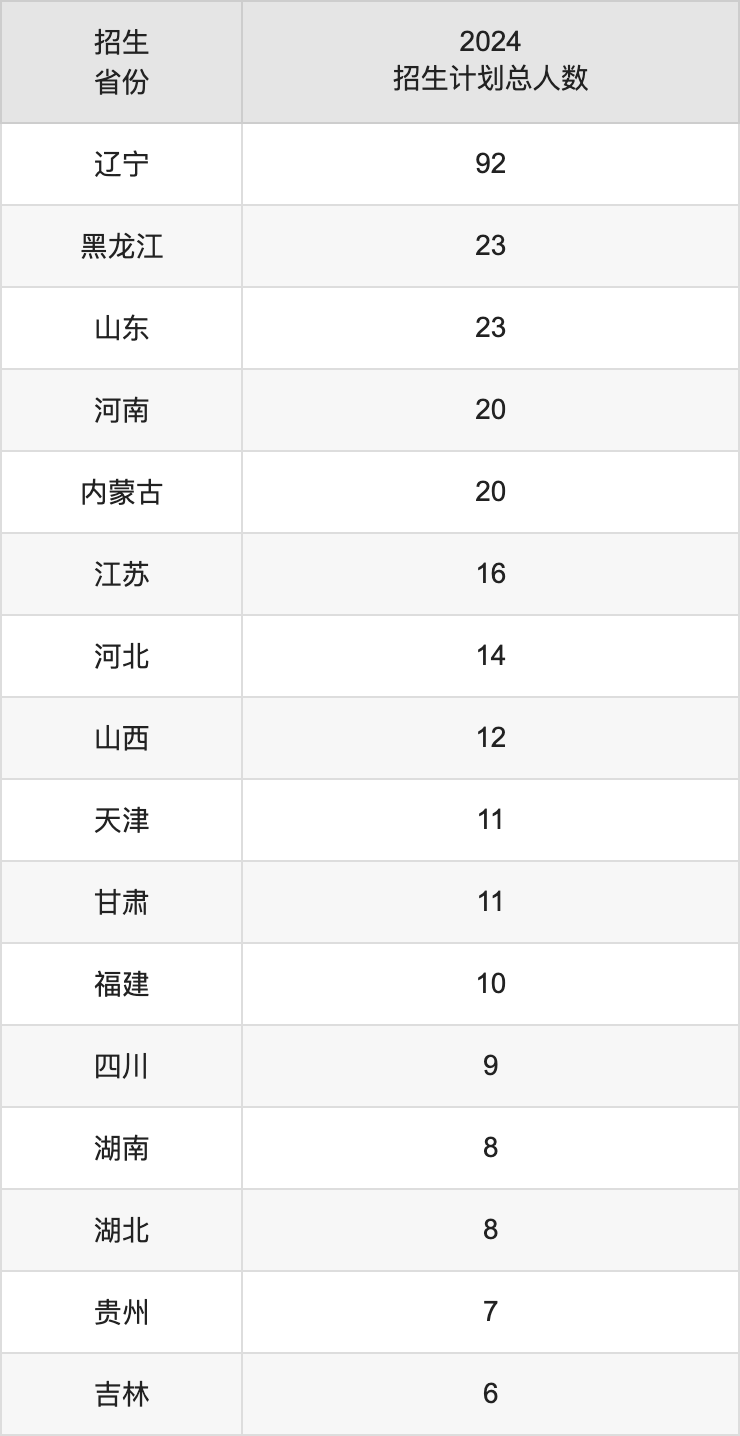 沈阳体育学院2025高考招生简章,各省招生计划人数汇总