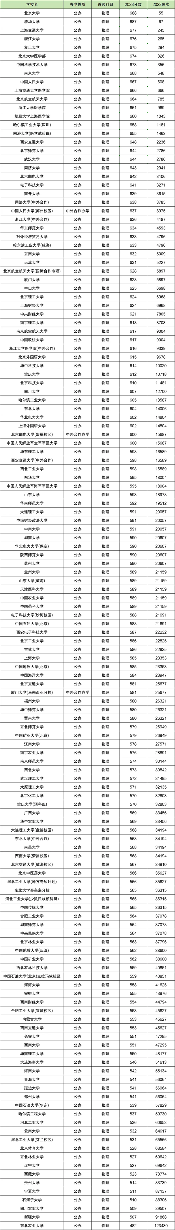 2024年河北高考多少分能上211大学?