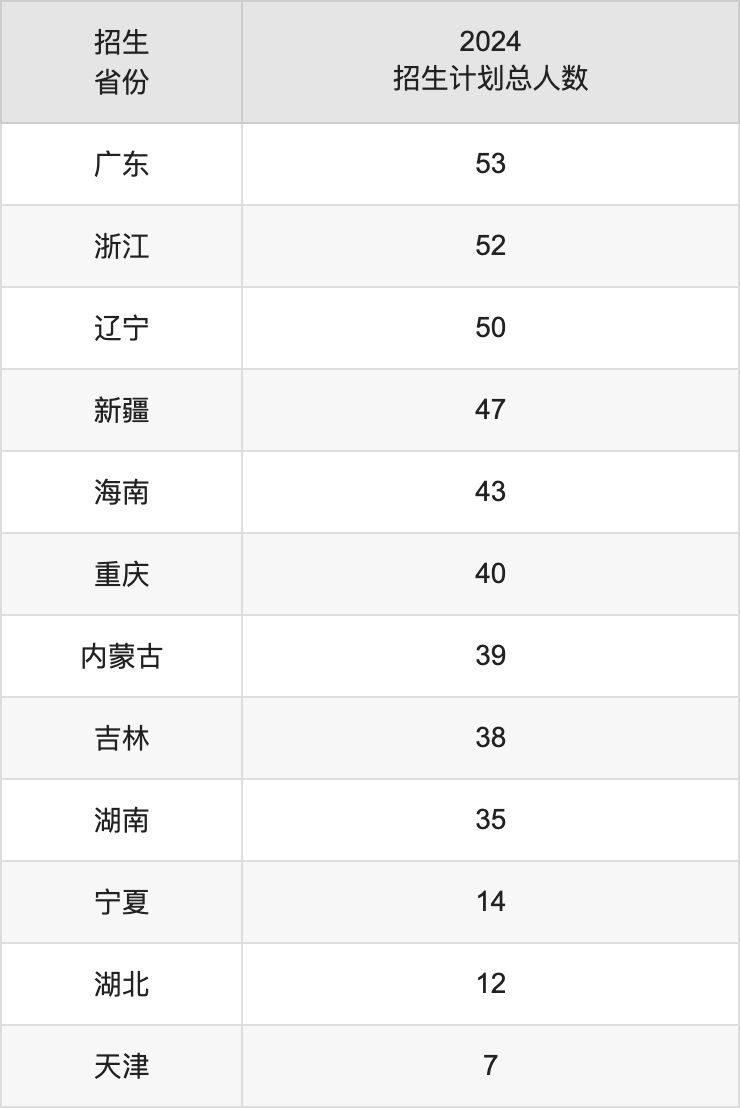 上海工程技术大学2025高考招生简章,各省招生计划人数汇总