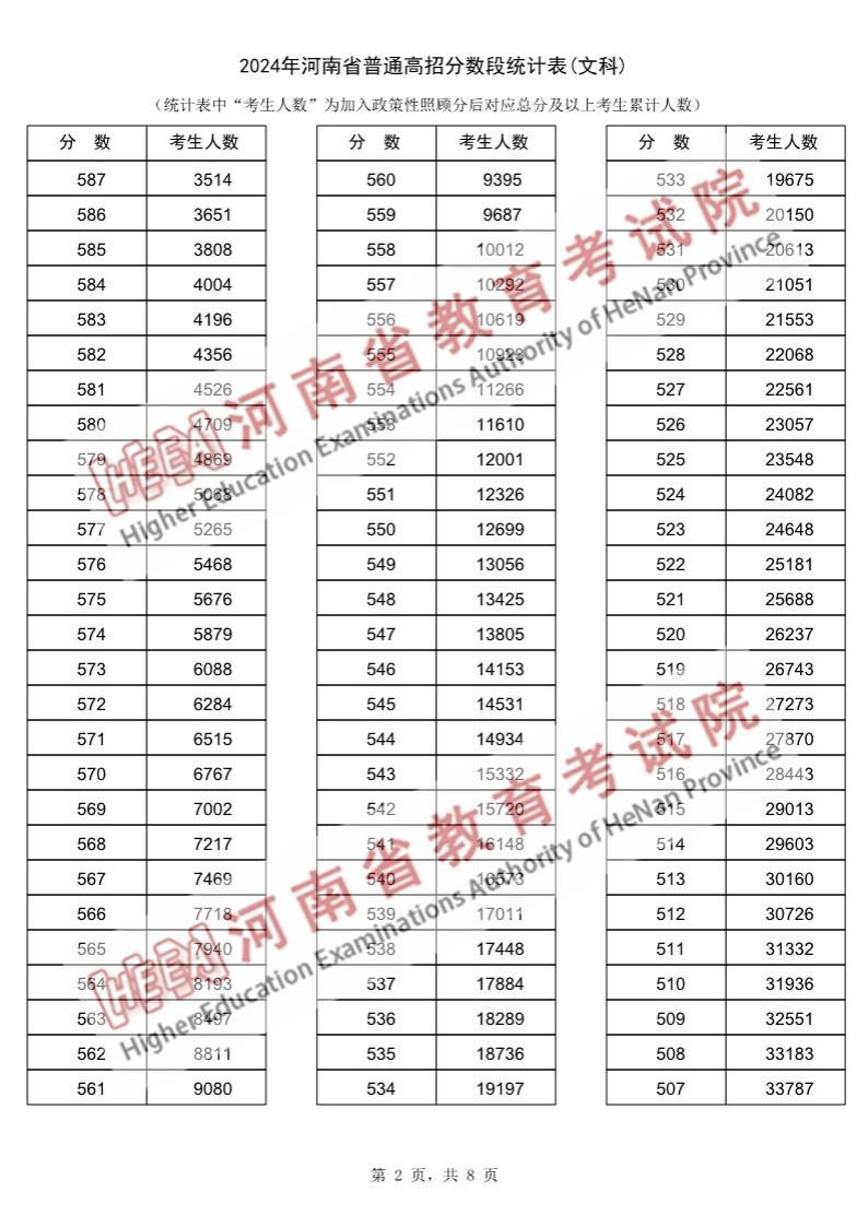 2024河南高考一分一段表(文科),位次排名查询