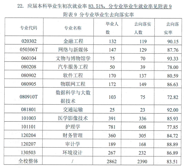 河北东方学院就业率及就业前景怎么样,好就业吗?