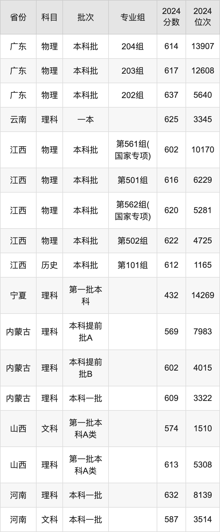 2025年华南理工大学各省预估分数线,上华南理工需要多少分?