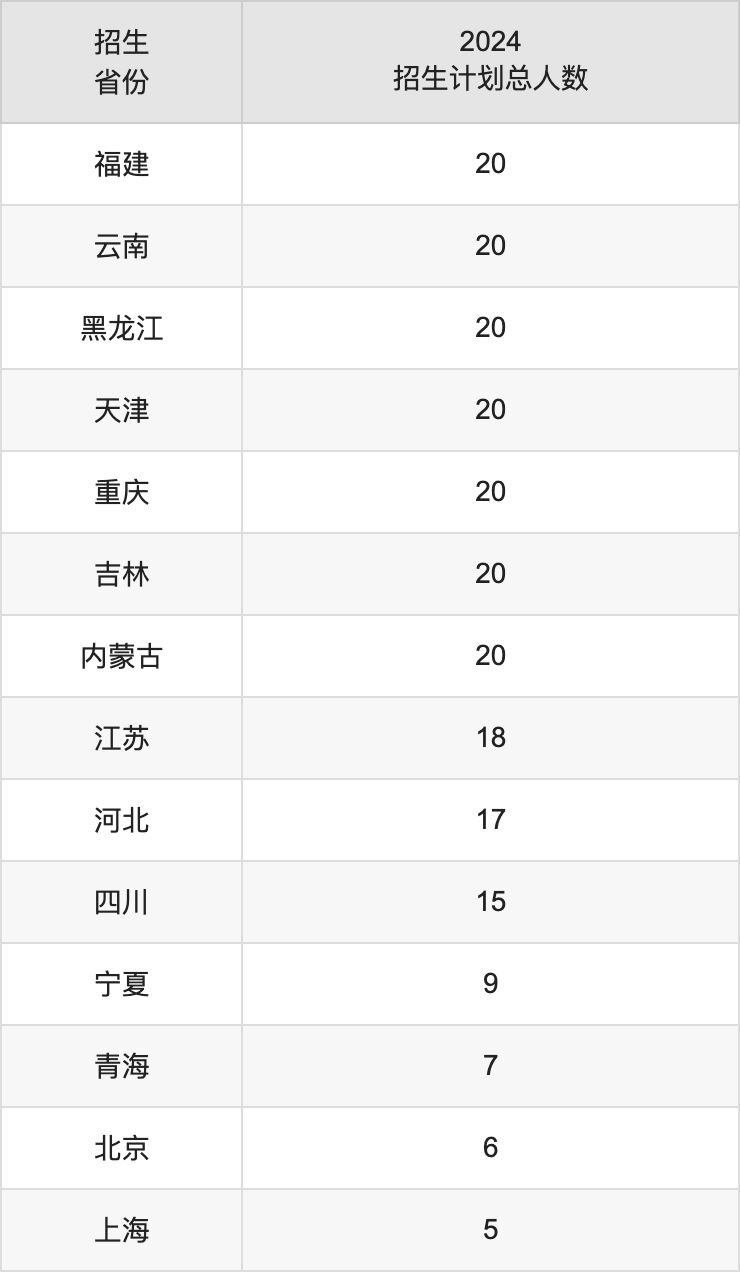 广东医科大学2025高考招生简章,各省招生计划人数汇总