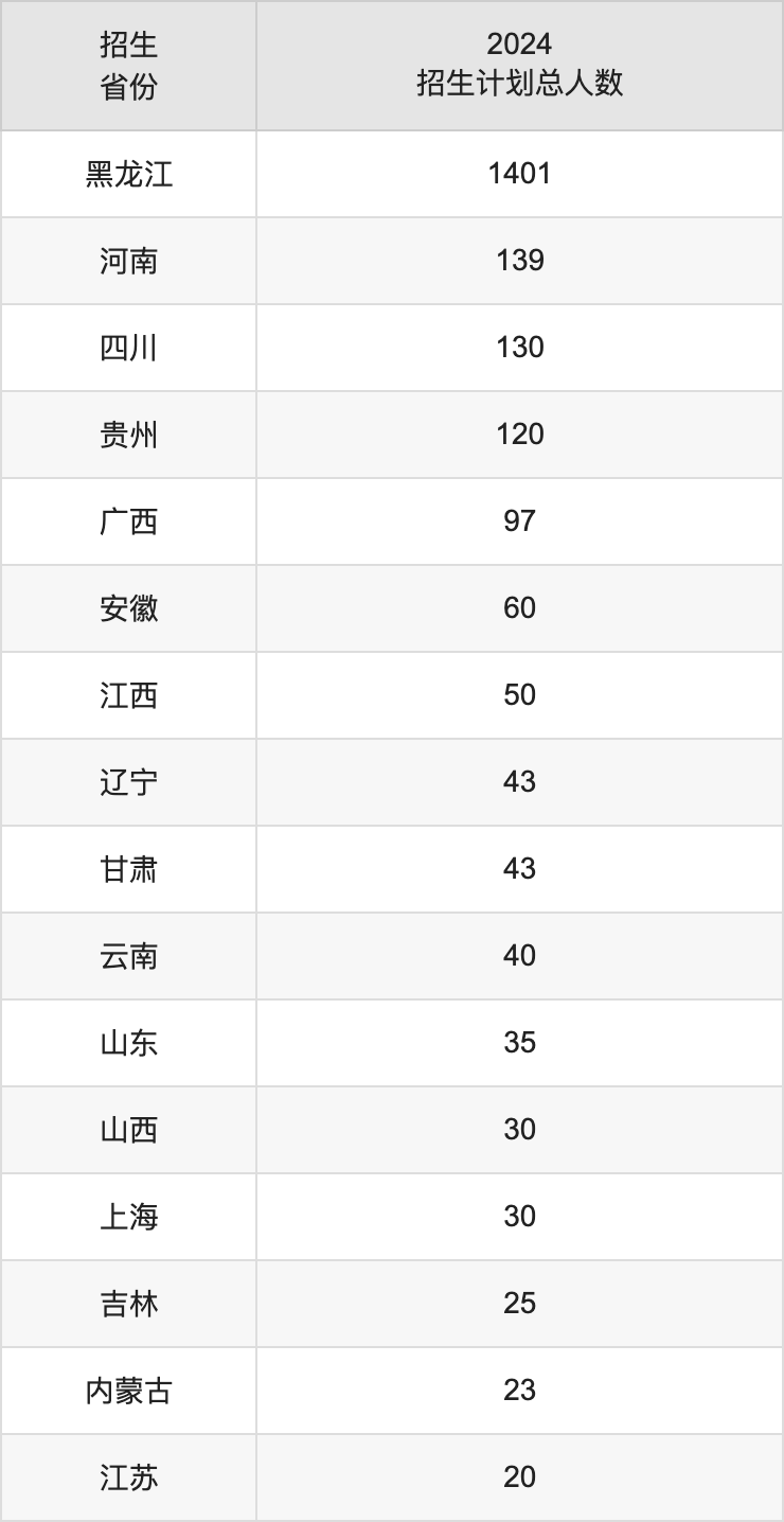 哈尔滨金融学院2025高考招生简章,各省招生计划人数汇总
