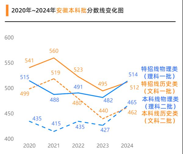 安徽高考满分是多少,2025年高考各科目总分多少分?