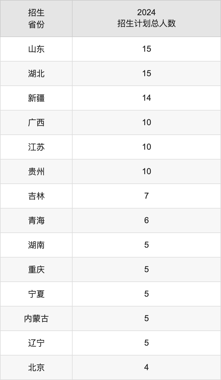 南昌医学院2025高考招生简章及各省招生计划人数